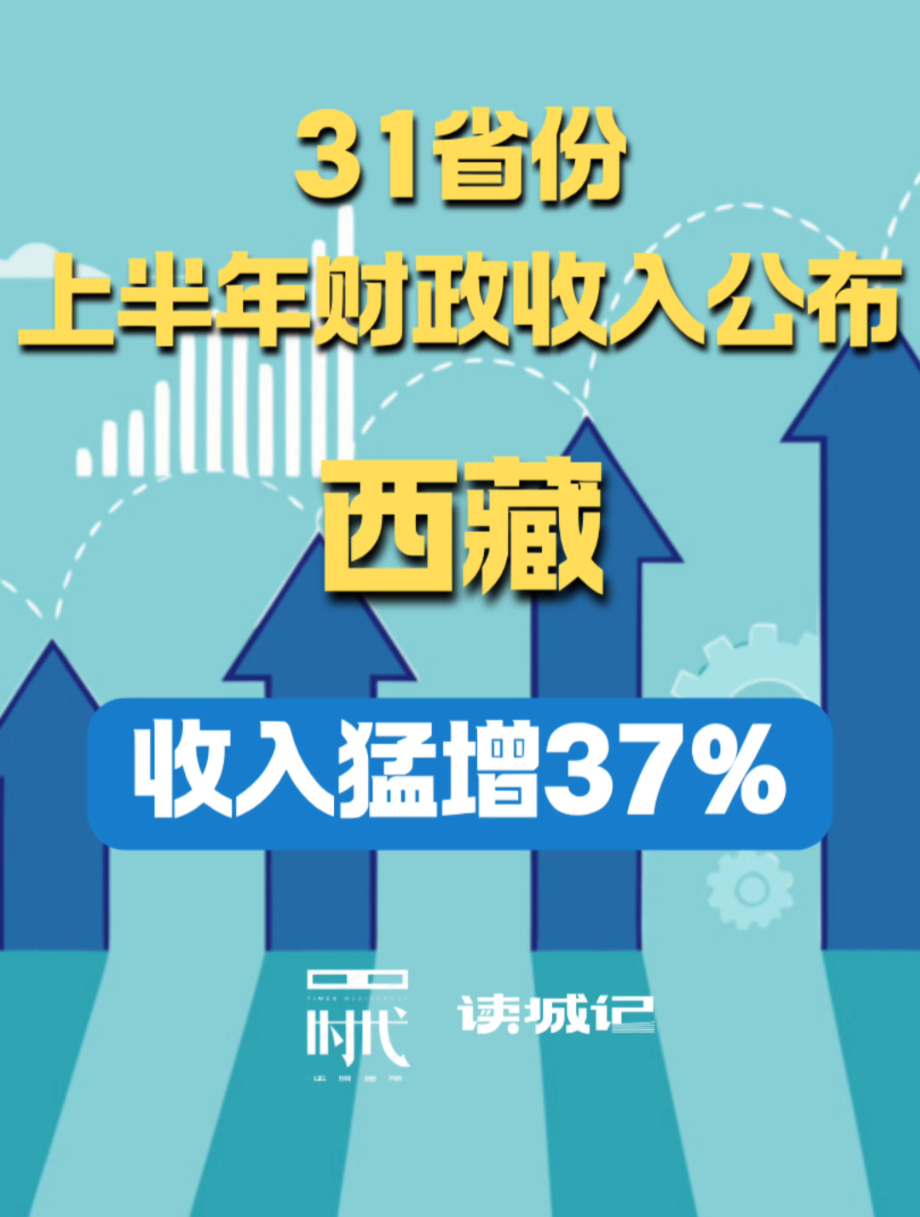 广东再次拿下第一，西藏收入猛增37%！31省份上半年财政收入公布